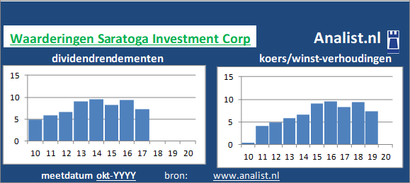 dividenden/><BR><p>Het aandeel  keerde in de afgelopen vijf jaar haar aandeelhouders dividenden uit. Vanaf 2015 ligt het doorsnee dividendrendement op 2,3 procent. </p>De markt waardeerde het aandeel midden 2020 op 4 maal het resultaat per aandeel. </p><p class=